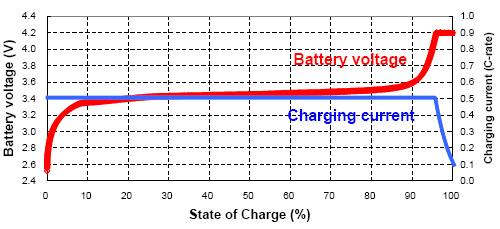 3.3v is a nice safe charging current that won't blow up in your face.