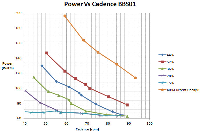 Current Decay settings mapped vs Power. Image from Ken Taylor on ES
